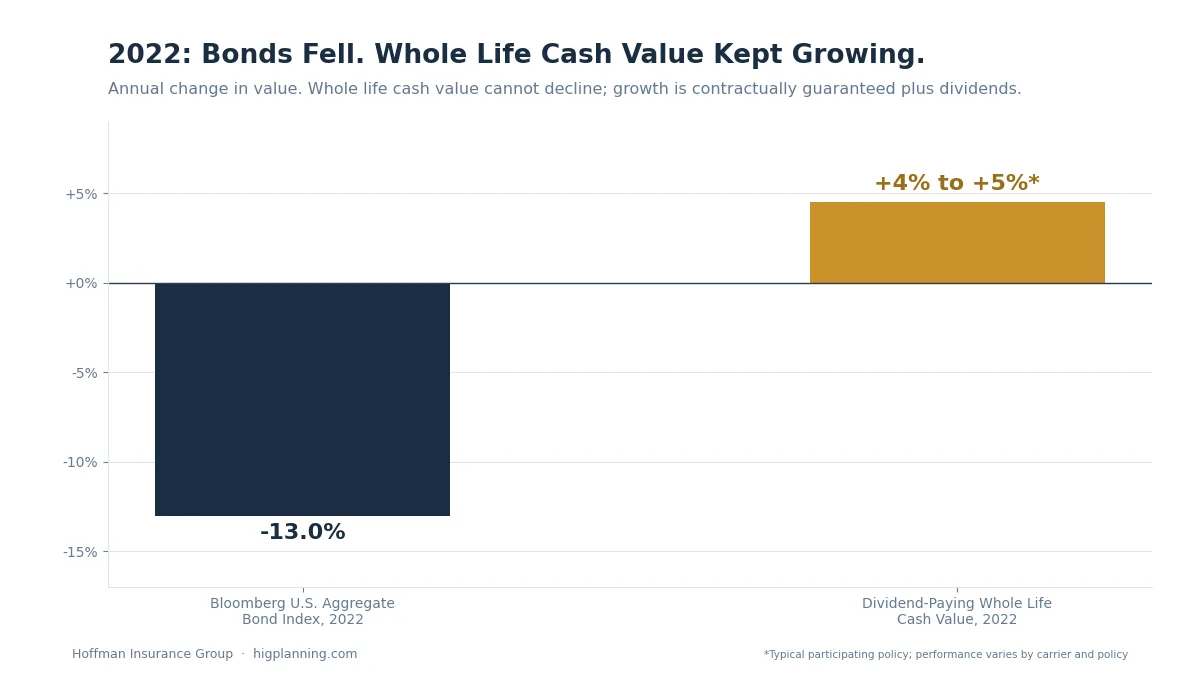 Chart comparing 2022 performance: Bloomberg U.S. Aggregate Bond Index fell 13 percent while dividend-paying whole life insurance cash value grew 4 to 5 percent