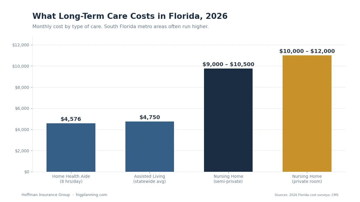 Bar chart of 2026 Florida long-term care monthly costs: home health aide $4,576, assisted living $4,750, semi-private nursing home $9,000 to $10,500, private room $10,000 to $12,000