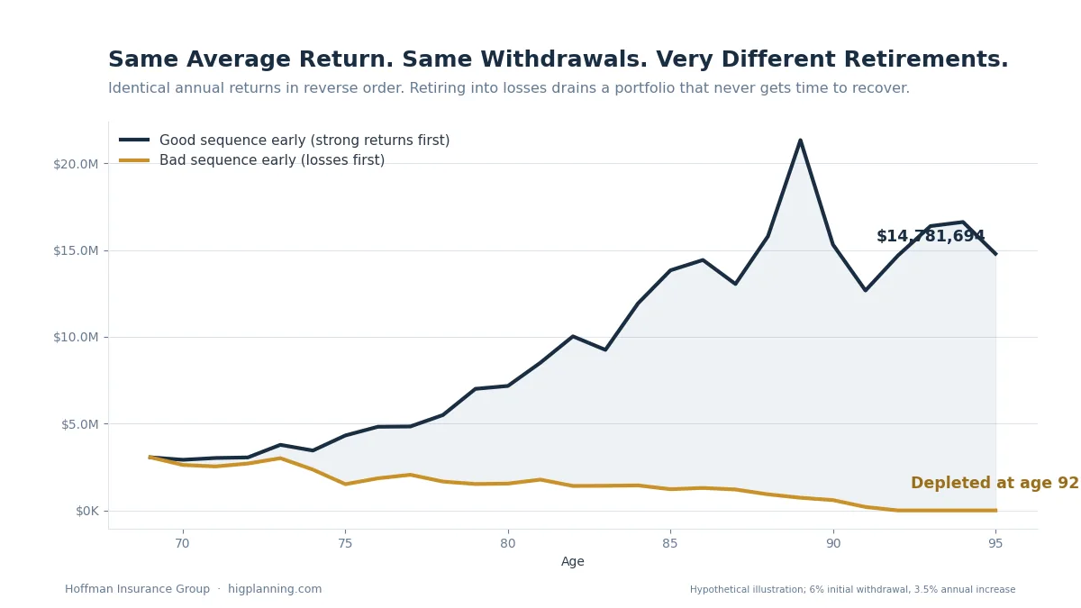 Line chart showing two retirement portfolios with identical average returns and withdrawals: good early returns end with over one million dollars, bad early returns deplete the portfolio