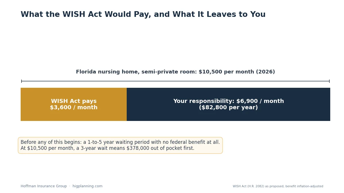 Chart showing the WISH Act federal benefit of 3,600 dollars per month against a 10,500 dollar Florida nursing home cost, leaving a 6,900 dollar monthly gap after a 1 to 5 year waiting period